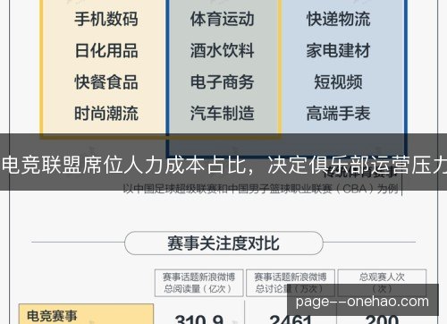 电竞联盟席位人力成本占比，决定俱乐部运营压力